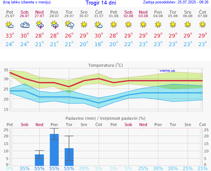 VREME 15 DNI Trogir
