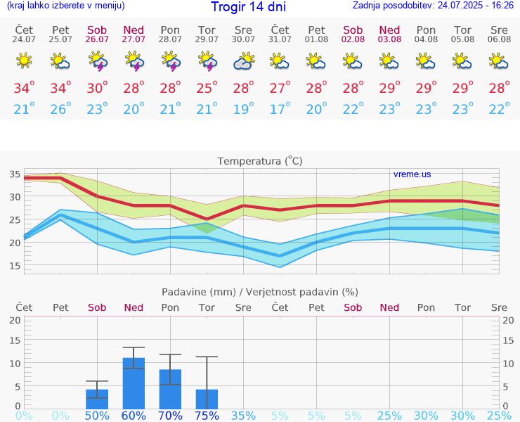 VREME 15 DNI Trogir