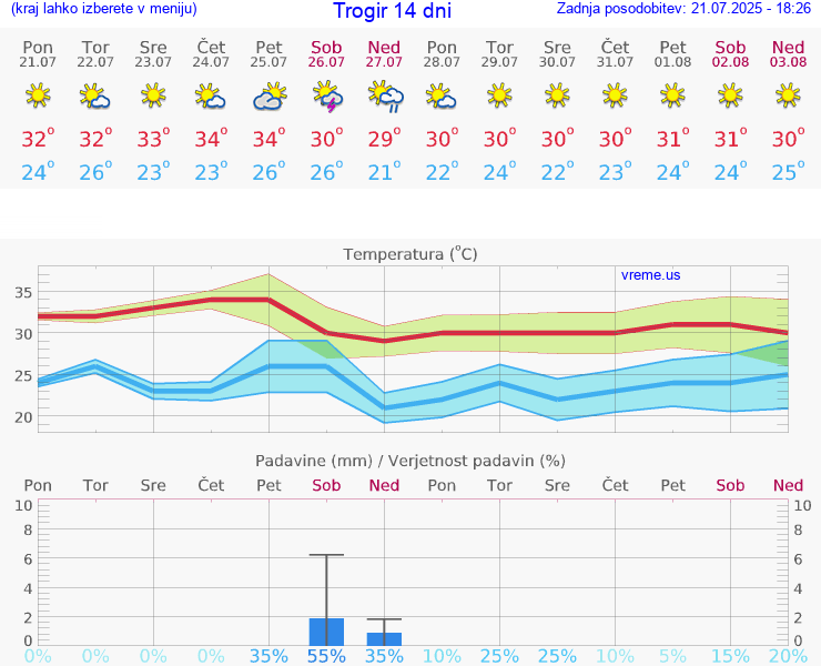 VREME 15 DNI Trogir