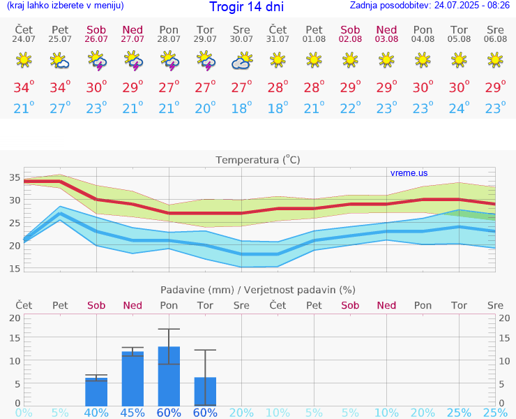 VREME 15 DNI Trogir