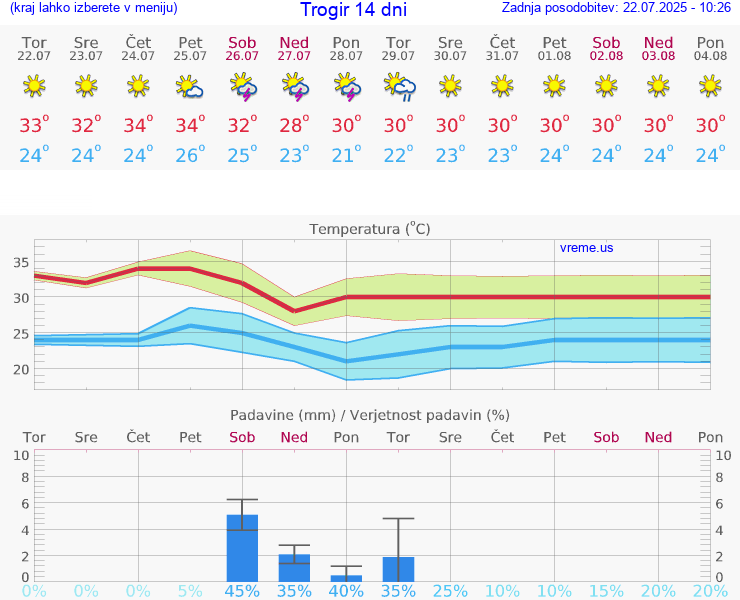 VREME 15 DNI Trogir