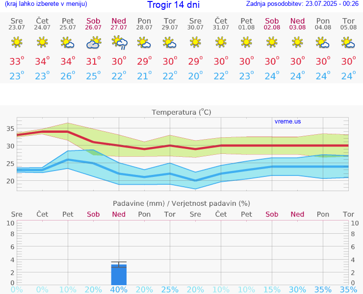 VREME 15 DNI Trogir