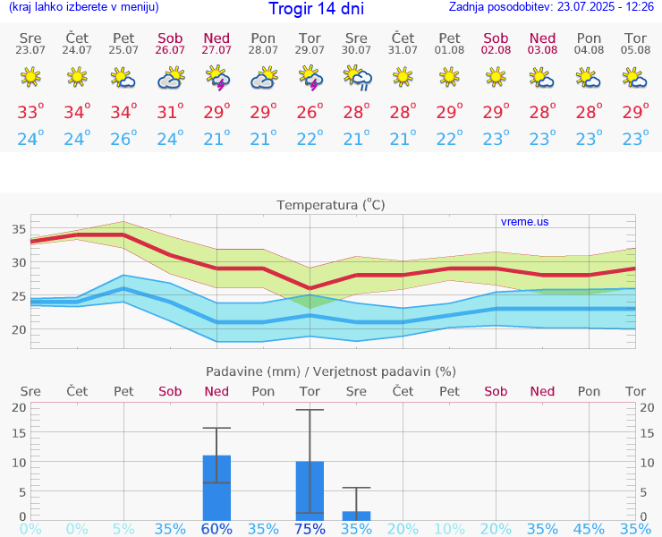 VREME 15 DNI Trogir
