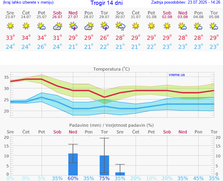 VREME 15 DNI Trogir