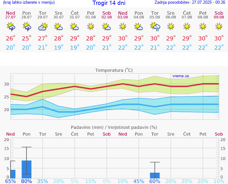 VREME 15 DNI Trogir