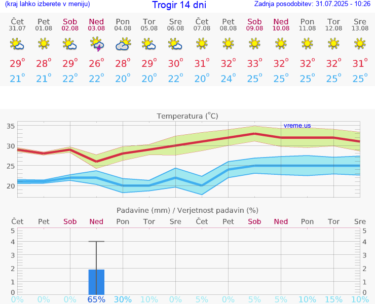 VREME 15 DNI Trogir