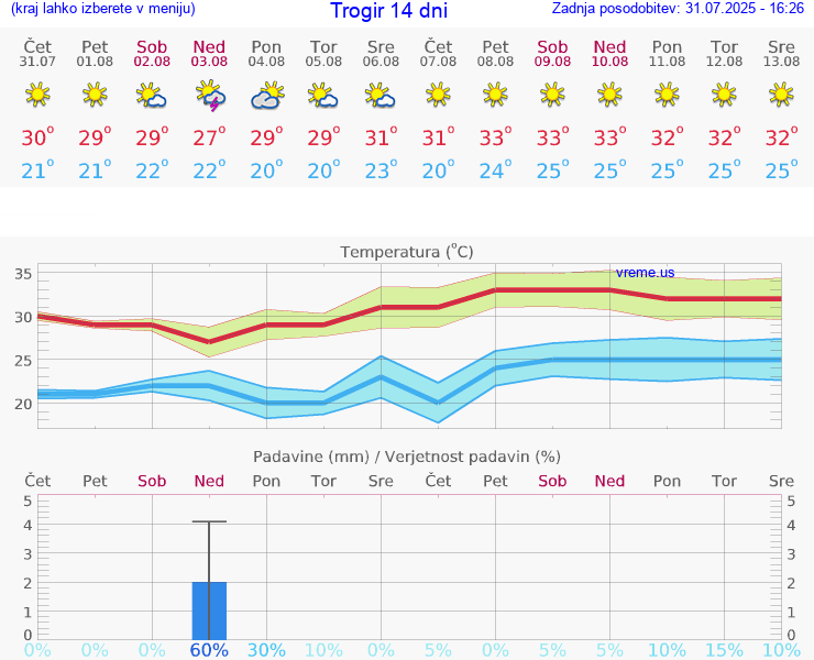 VREME 15 DNI Trogir