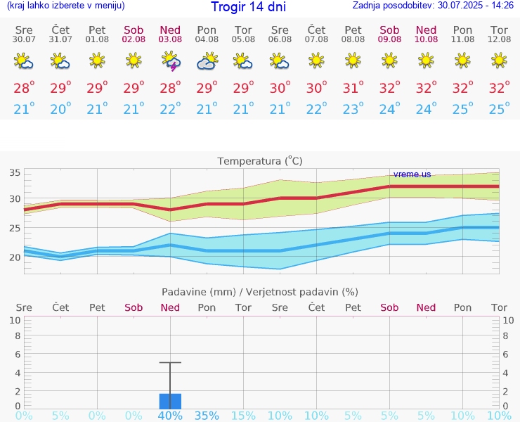 VREME 15 DNI Trogir
