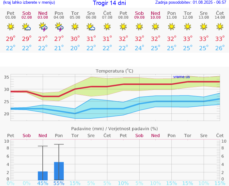VREME 25 DNI Trogir