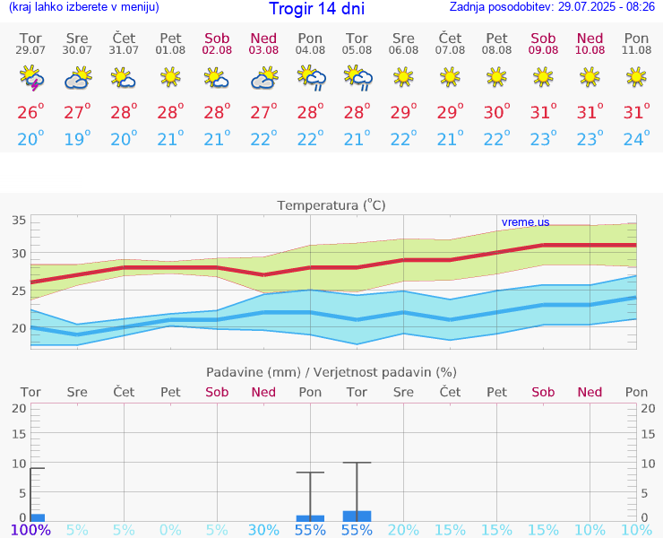 VREME 15 DNI Trogir