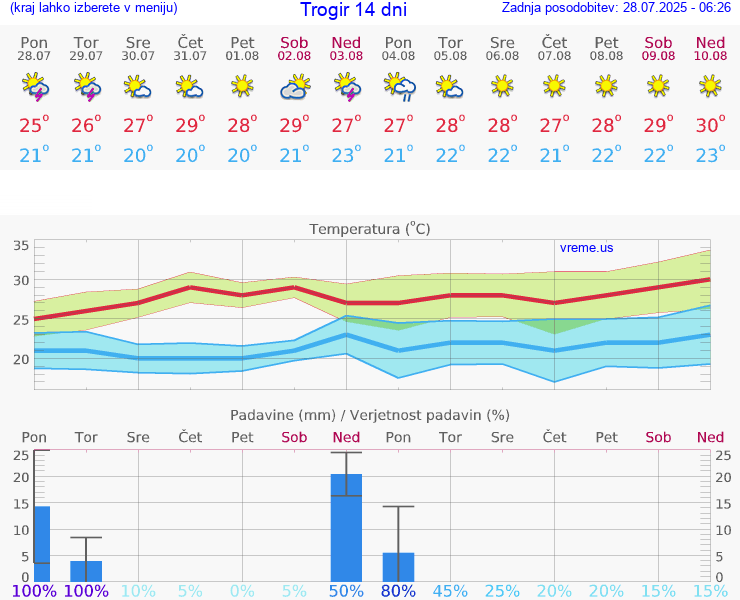 VREME 15 DNI Trogir