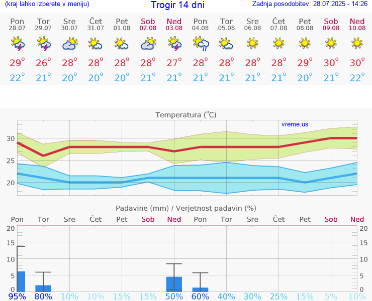 VREME 15 DNI Trogir