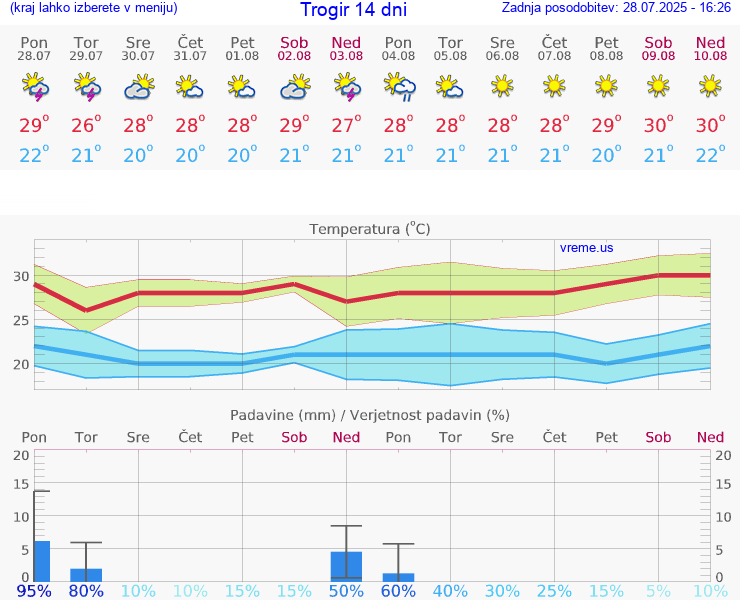 VREME 25 DNI Trogir