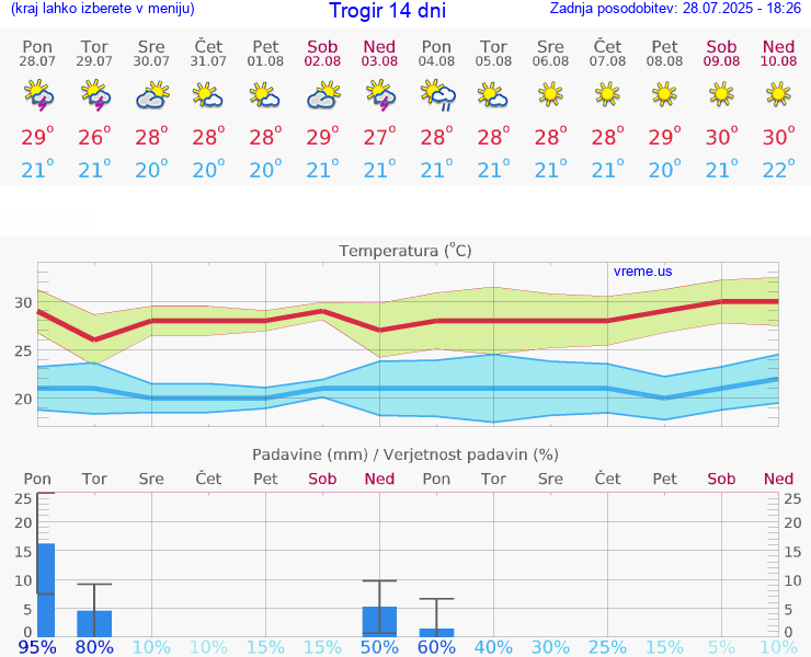 VREME 15 DNI Trogir