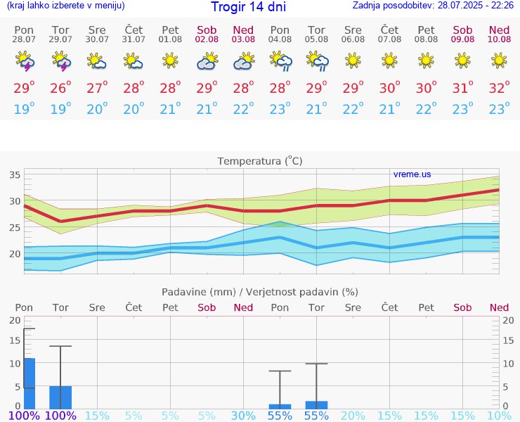 VREME 15 DNI Trogir