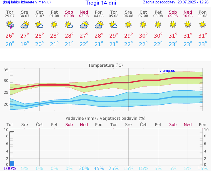 VREME 15 DNI Trogir