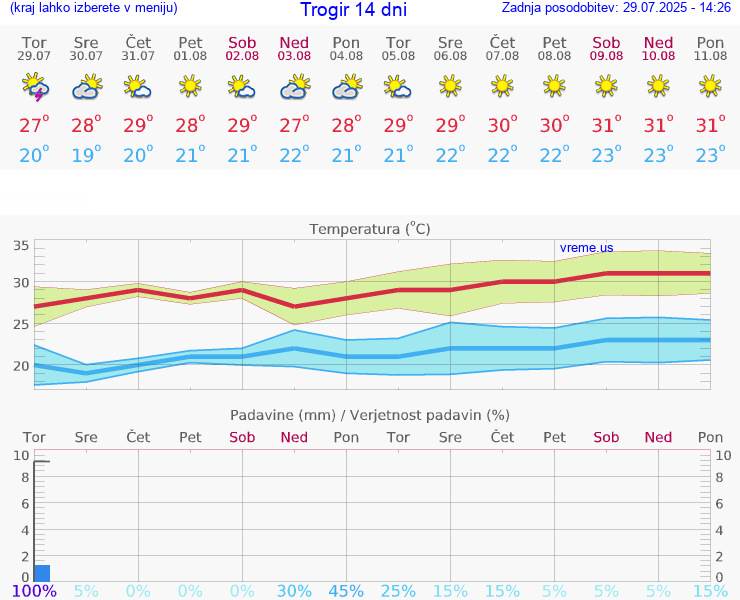 VREME 15 DNI Trogir