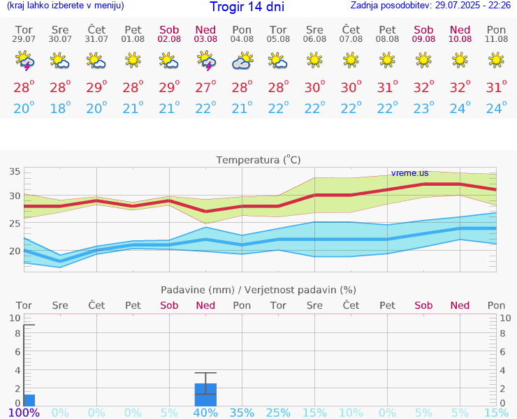VREME 15 DNI Trogir
