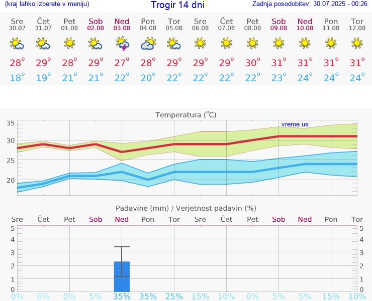 VREME 25 DNI Trogir