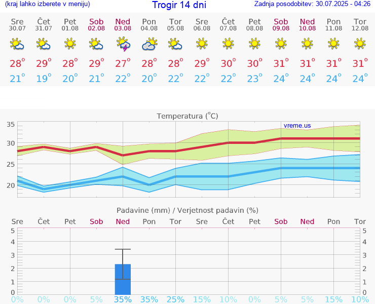 VREME 15 DNI Trogir