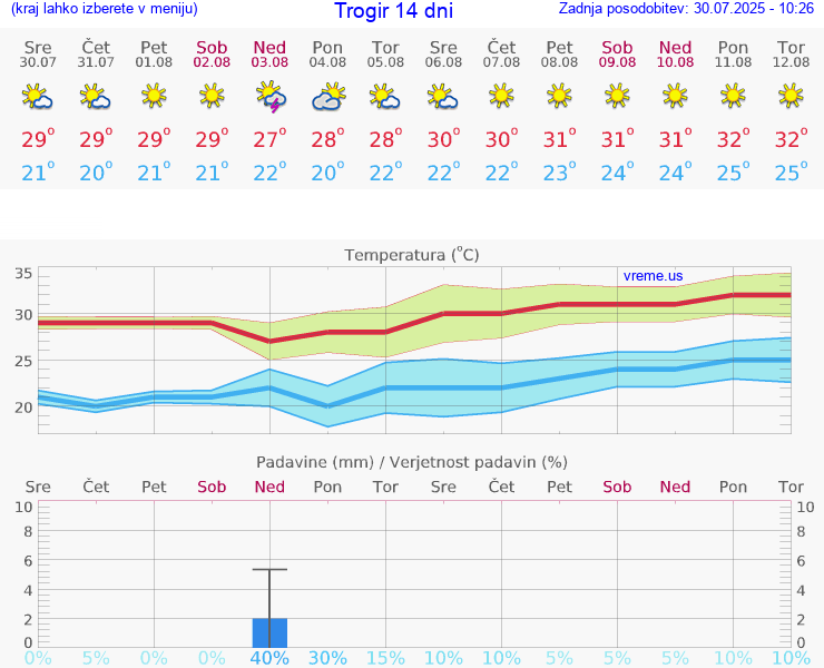 VREME 15 DNI Trogir