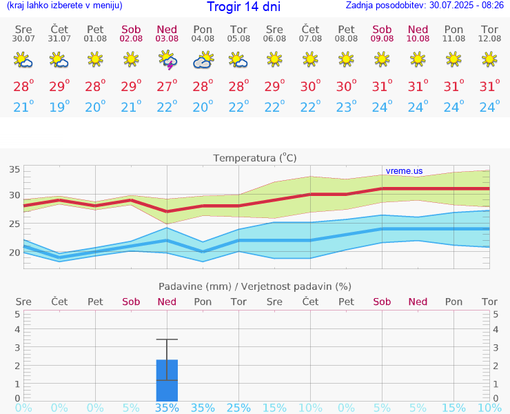 VREME 15 DNI Trogir