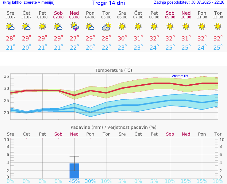 VREME 15 DNI Trogir