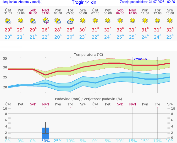 VREME 25 DNI Trogir