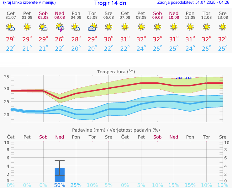 VREME 15 DNI Trogir