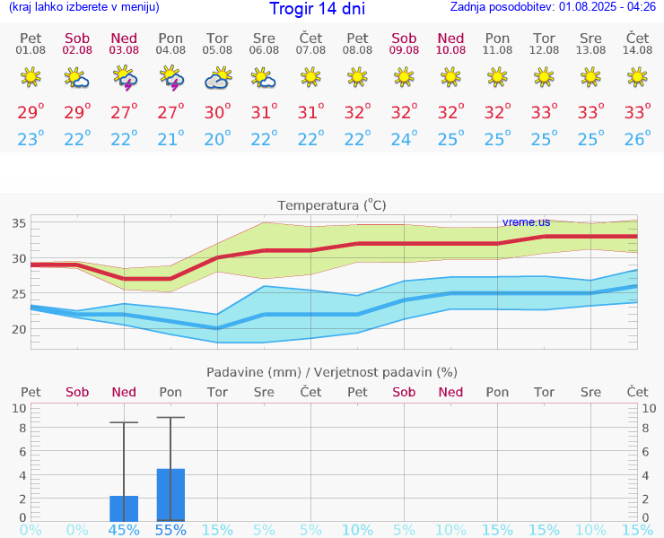 VREME 15 DNI Trogir
