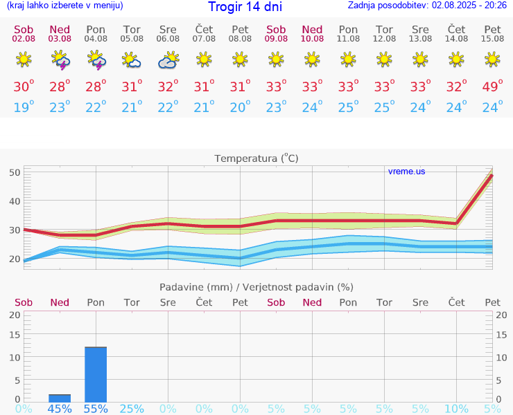 VREME 15 DNI Trogir