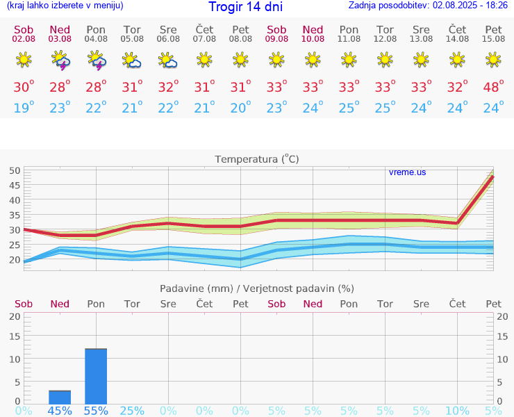 VREME 25 DNI Trogir