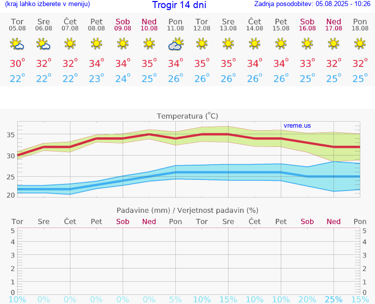 VREME 25 DNI Trogir