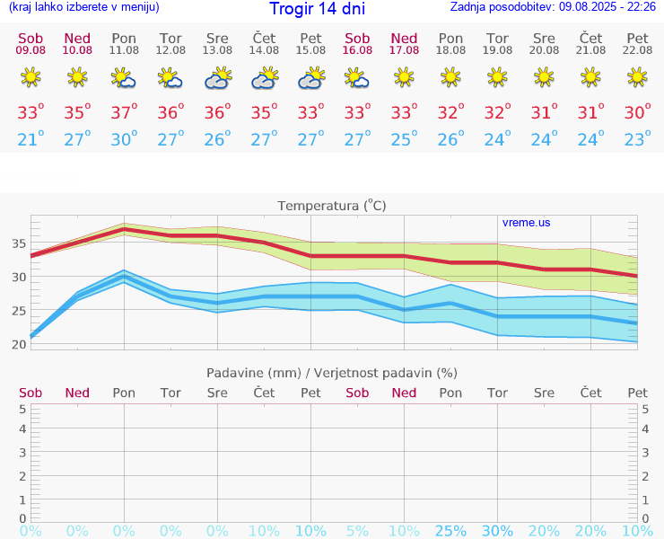 VREME 15 DNI Trogir