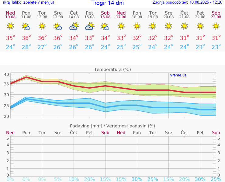 VREME 15 DNI Trogir