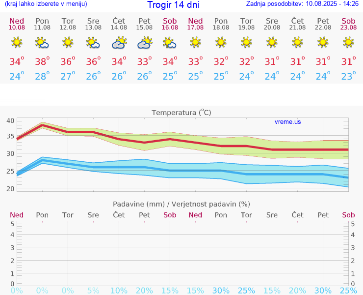VREME 25 DNI Trogir