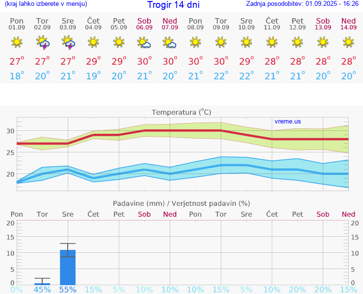 VREME 25 DNI Trogir