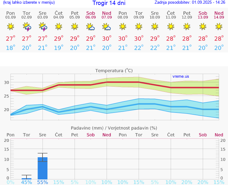 VREME 15 DNI Trogir