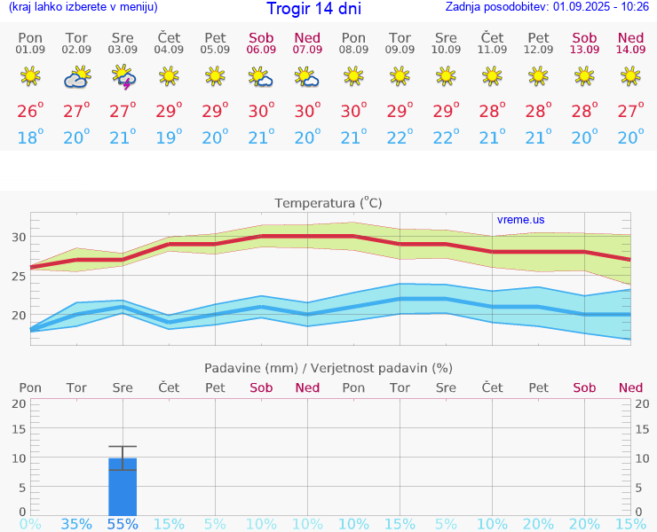 VREME 15 DNI Trogir