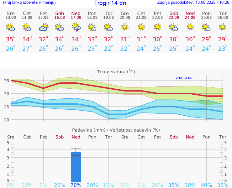 VREME 25 DNI Trogir