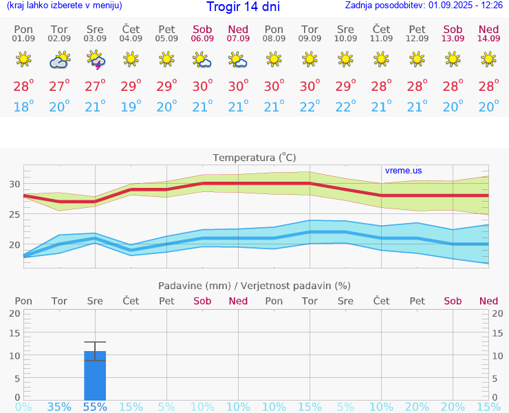 VREME 25 DNI Trogir