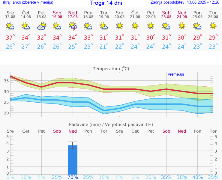 VREME 25 DNI Trogir