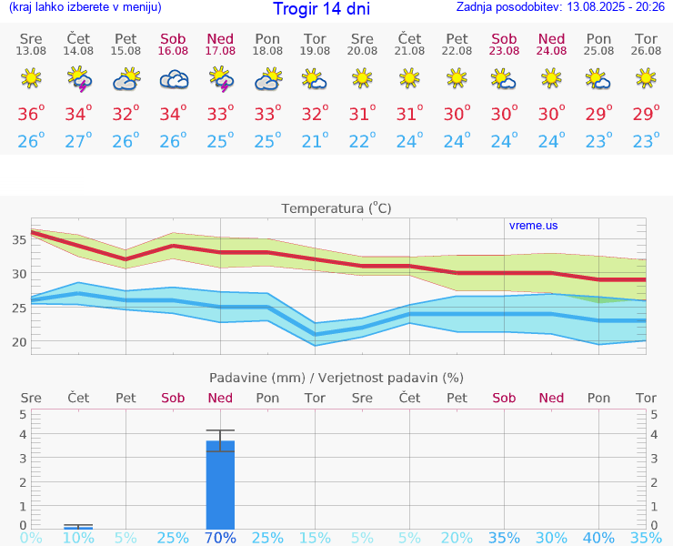 VREME 25 DNI Trogir