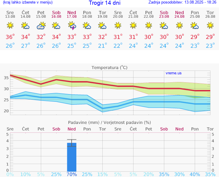 VREME 15 DNI Trogir