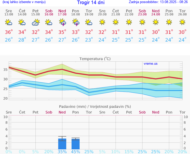 VREME 25 DNI Trogir