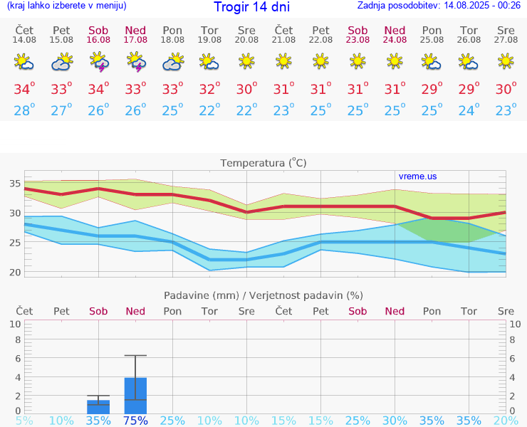 VREME 25 DNI Trogir