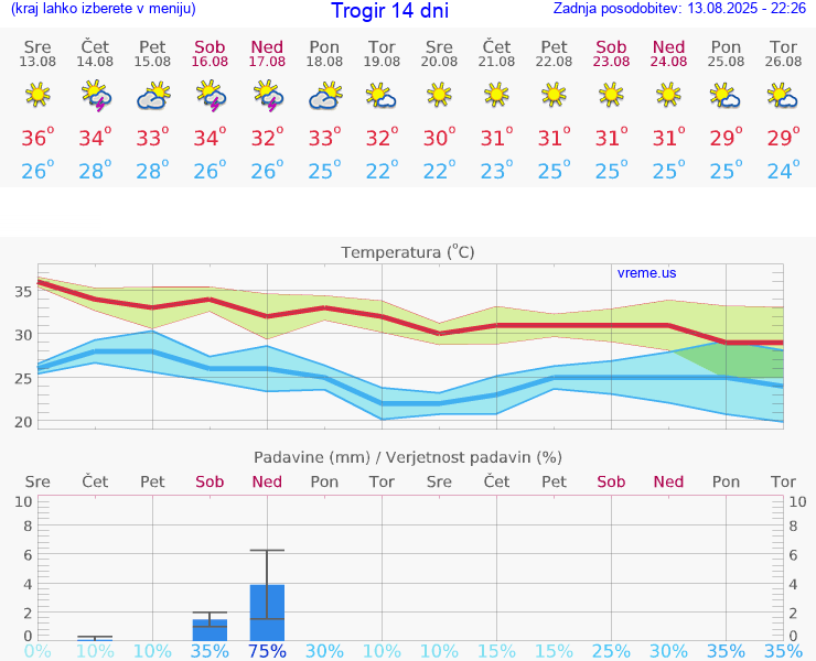 VREME 25 DNI Trogir