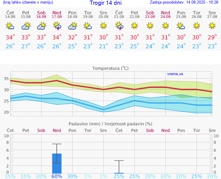 VREME 15 DNI Trogir
