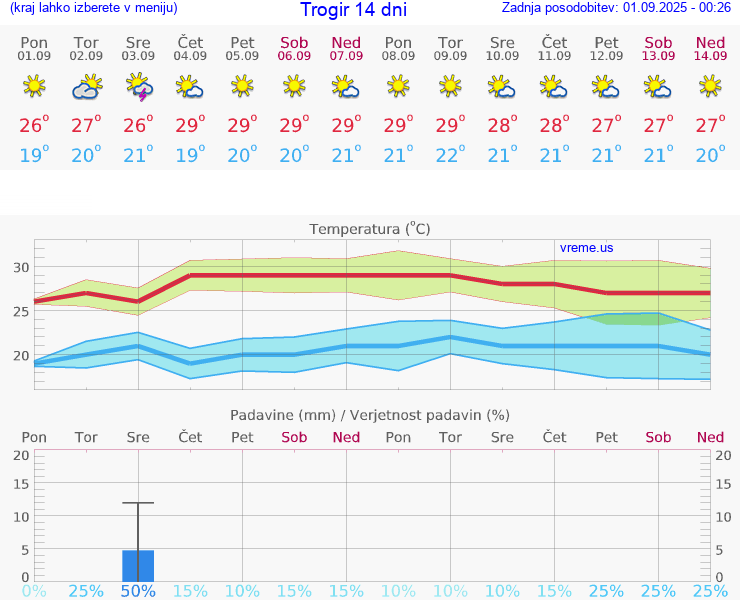 VREME 15 DNI Trogir