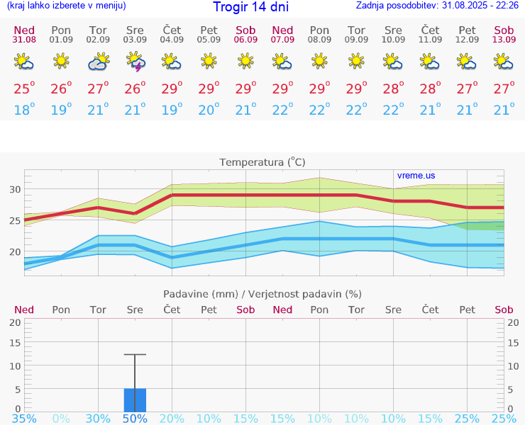 VREME 15 DNI Trogir